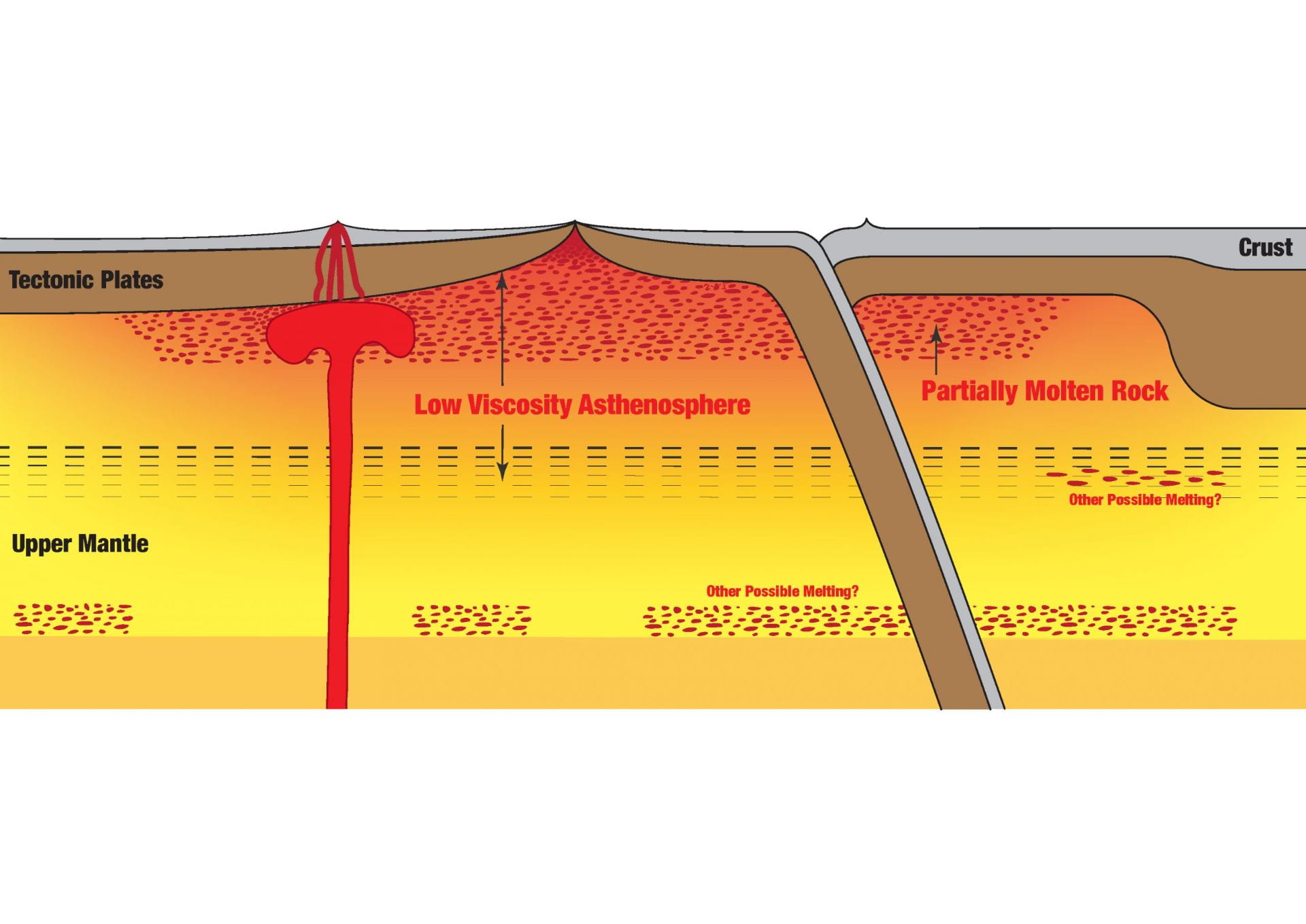 A diagram of the asthenosphere, where a research group that included Cornell detected a global layer of partial melt (shown in speckled red).